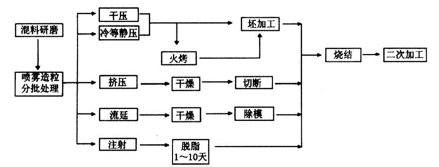 陶瓷業現有的制造工藝