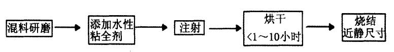 陶瓷膠態注射成型新工藝