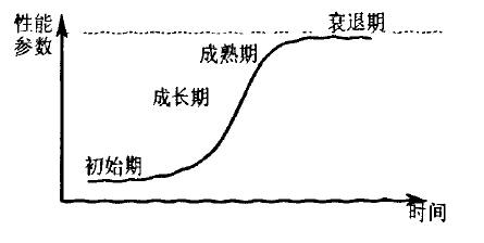 技術系統進化的s-曲線